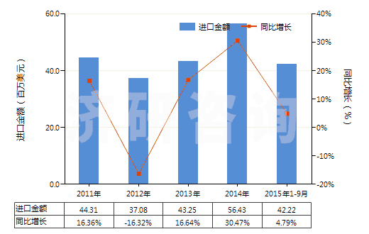 2011-2015年9月中國其他芳香族聚酰胺紡制的高強(qiáng)力紗(非供零售用)(HS54021190)進(jìn)口總額及增速統(tǒng)計(jì)